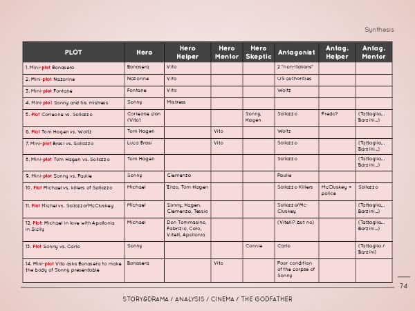 The Godfather - plots analysis